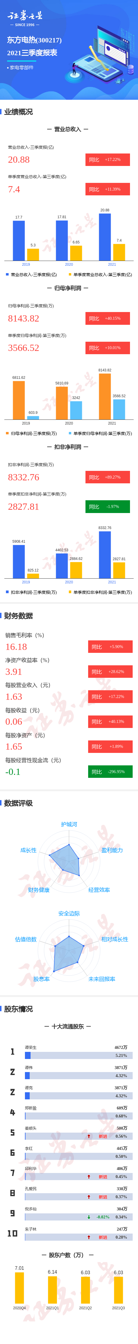 图解东方电热三季报:第三季度单季净利润同比增10.01%