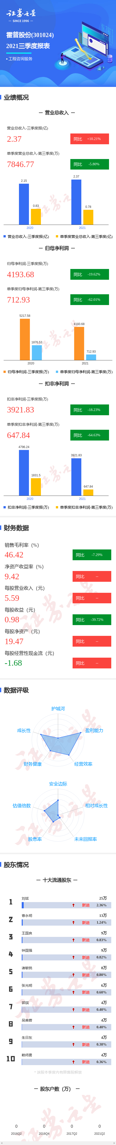 图解霍普股份三季报:第三季度单季净利润同比减62.01%