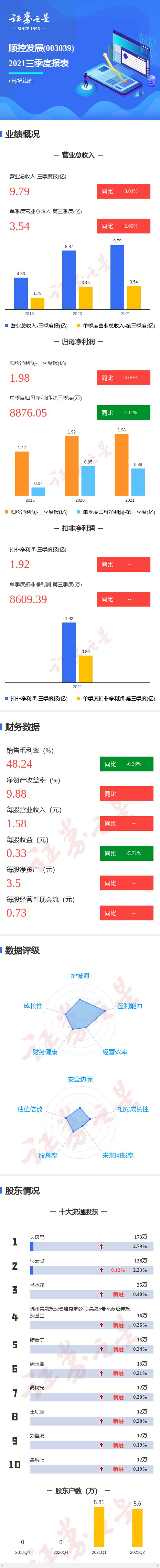 图解顺控发展三季报:第三季度单季净利润同比减7.32%