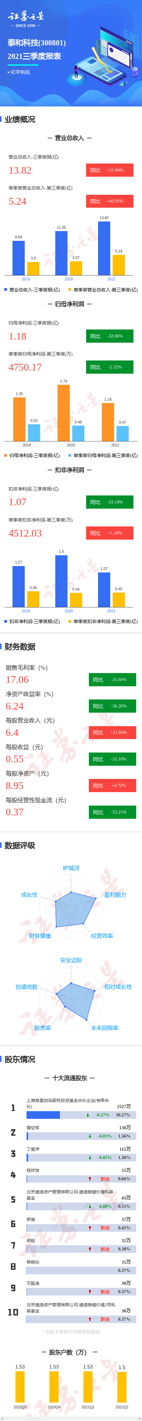 图解泰和科技三季报:第三季度单季净利润同比减2.32%