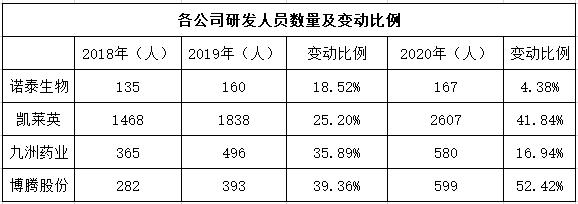 点击看大图 诺泰生物上市半年股价腰斩研发人员半年仅增3人