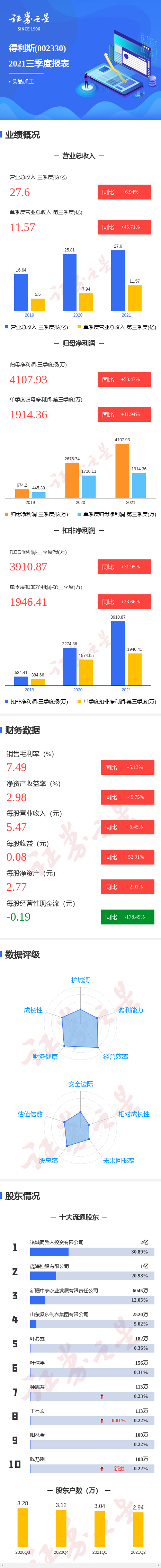 图解得利斯三季报:第三季度单季净利润同比增11.94%