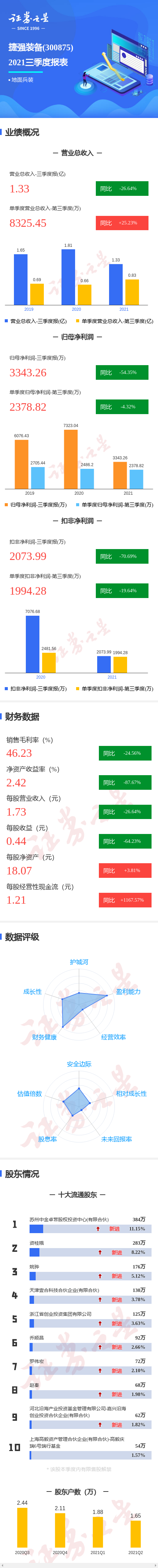 图解捷强装备三季报:第三季度单季净利润同比减4.32%