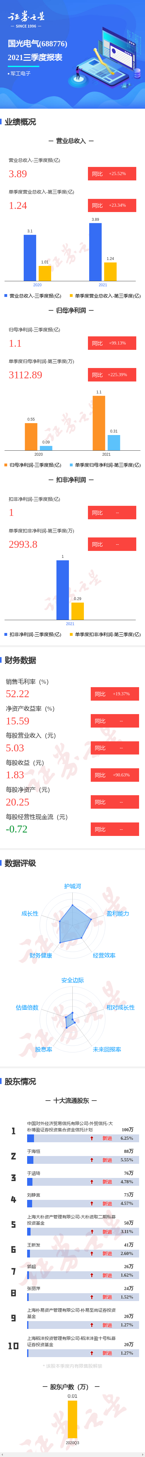 图解国光电气三季报:第三季度单季净利润同比增225.39%