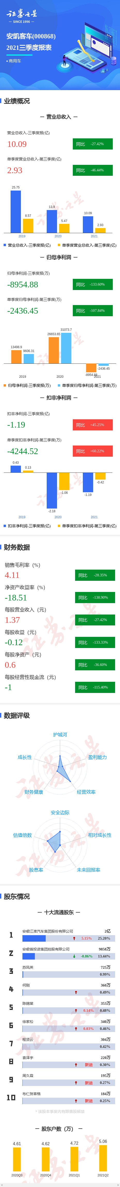 图解安凯客车三季报:第三季度单季净利润同比减107.84%