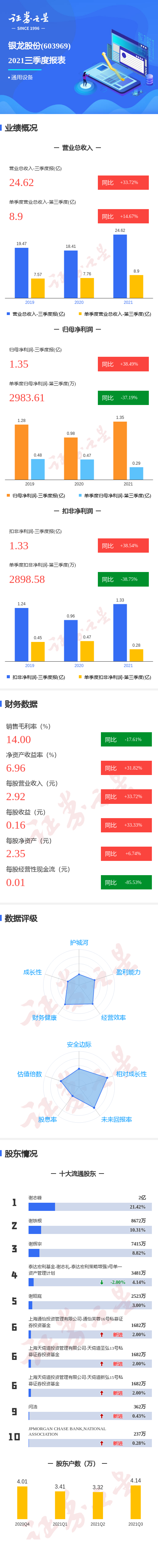图解银龙股份三季报:第三季度单季净利润同比减37.19%