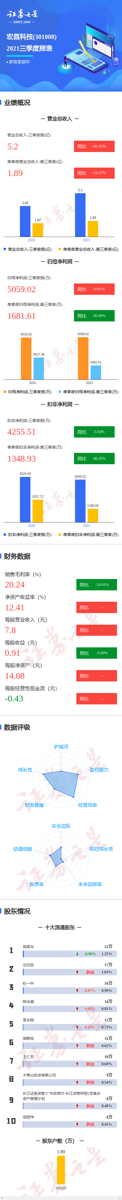 图解宏昌科技三季报:第三季度单季净利润同比减36.00%