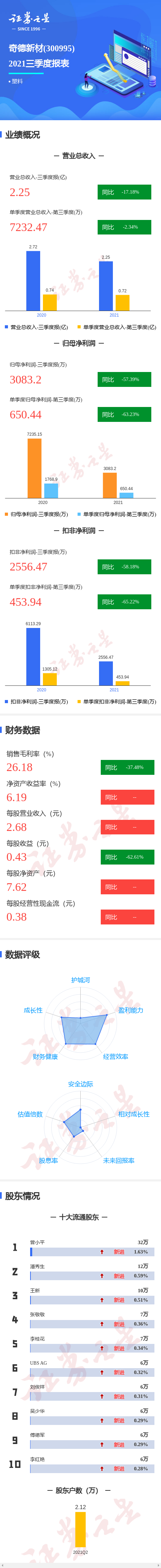 图解奇德新材三季报:第三季度单季净利润同比减63.23%