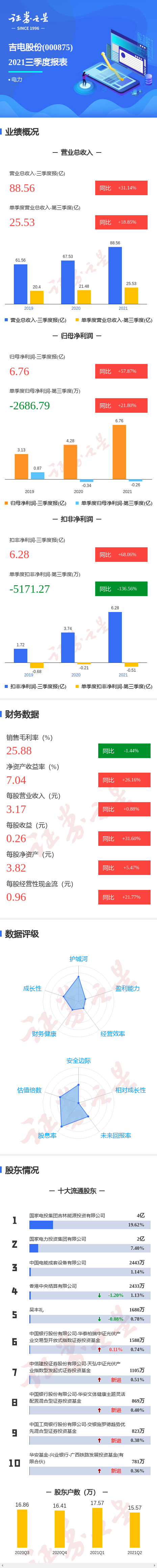 图解吉电股份三季报:第三季度单季净利润同比增21.80%