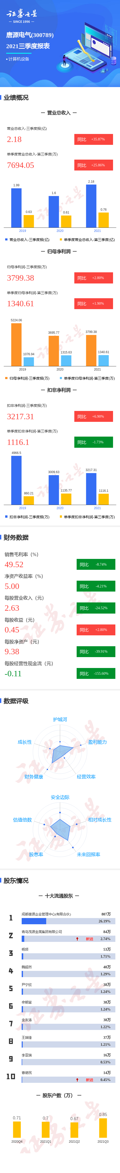 图解唐源电气三季报:第三季度单季净利润同比增1.90%