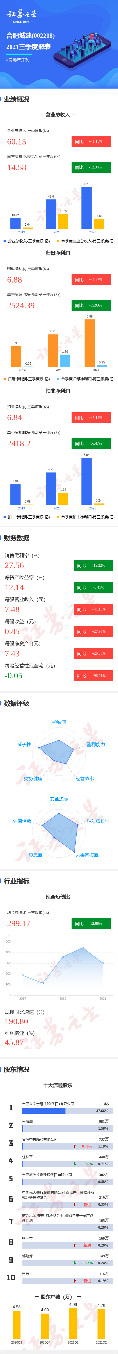 图解合肥城建三季报:第三季度单季净利润同比减85.93%