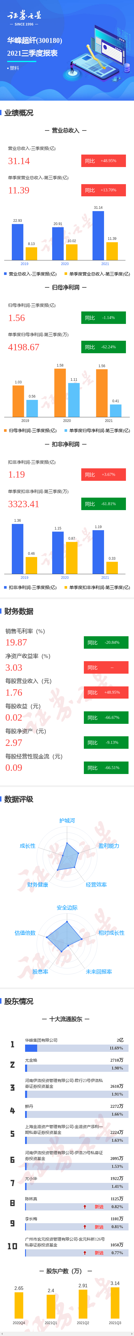 图解华峰超纤三季报:第三季度单季净利润同比减62.24%