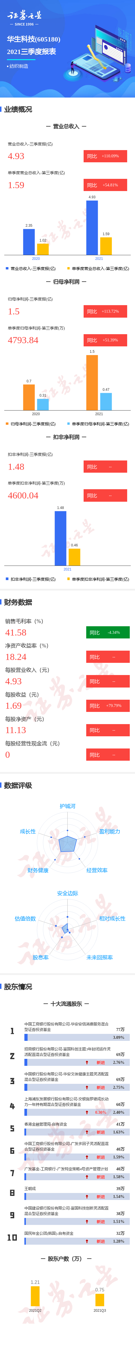 图解华生科技三季报:第三季度单季净利润同比增51.39%