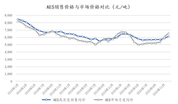 点击看大图 丽臣实业7个交易日破发:净利润增速“大滑坡”原材料价格波动影响大