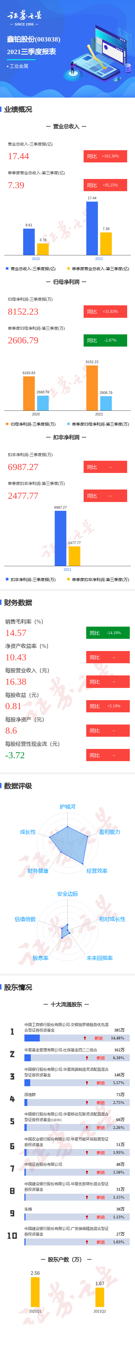图解鑫铂股份三季报:第三季度单季净利润同比减2.87%