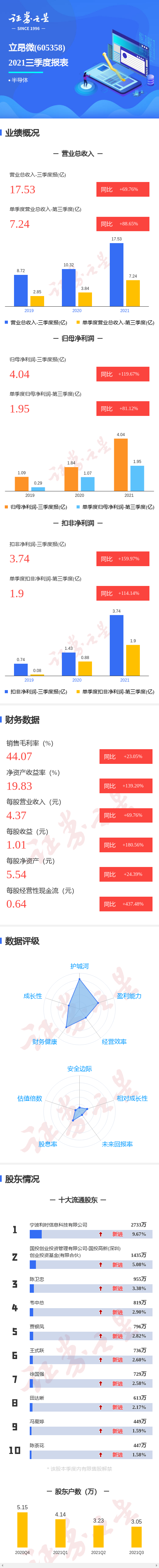图解立昂微三季报:第三季度单季净利润同比增81.12%