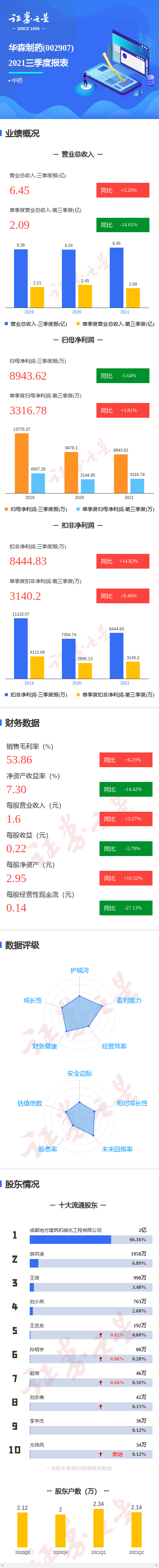 图解华森制药三季报:第三季度单季净利润同比增3.81%