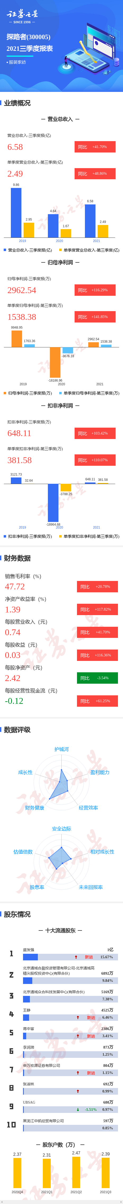 图解探路者三季报:第三季度单季净利润同比增141.85%
