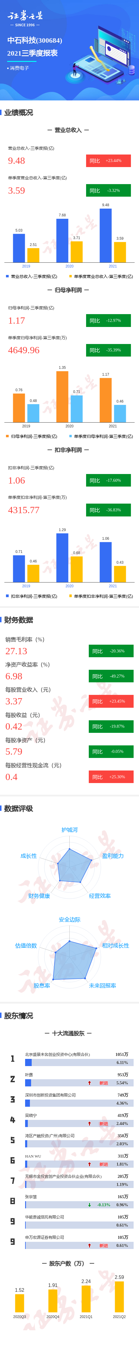 图解中石科技三季报:第三季度单季净利润同比减35.39%