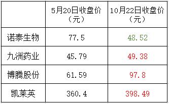 点击看大图 诺泰生物上市半年股价腰斩研发人员半年仅增3人