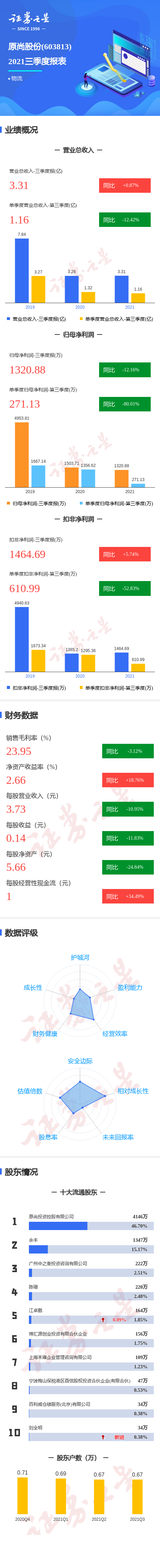 图解原尚股份三季报:第三季度单季净利润同比减80.01%
