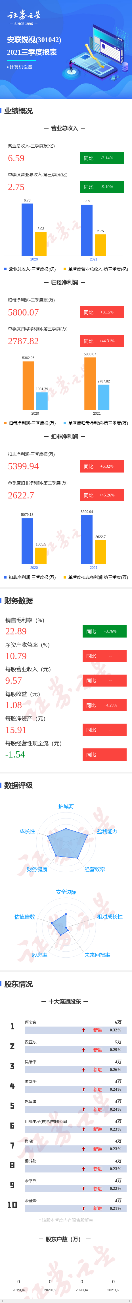 图解安联锐视三季报:第三季度单季净利润同比增44.31%