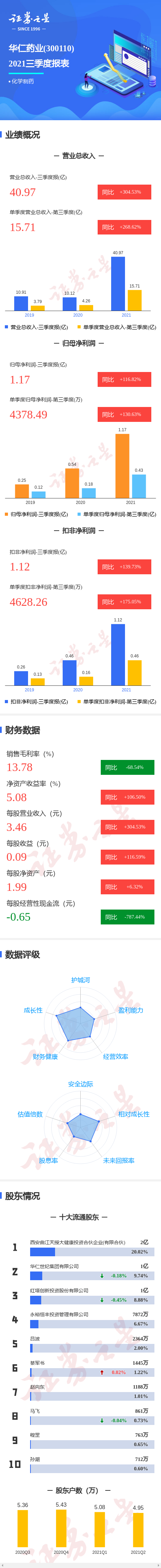 图解华仁药业三季报:第三季度单季净利润同比增130.63%