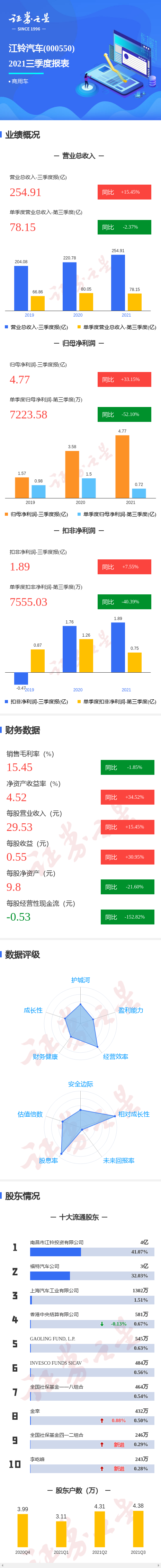 图解江铃汽车三季报:第三季度单季净利润同比减52.10%