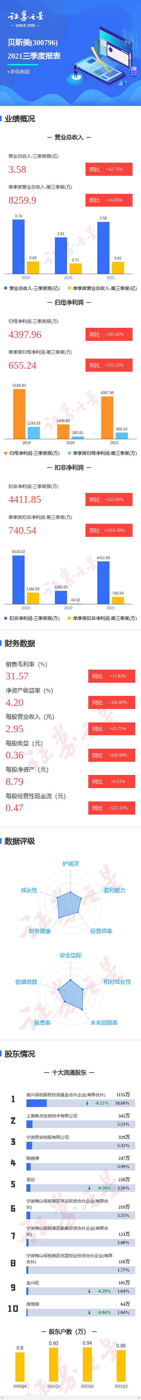 图解贝斯美三季报:第三季度单季净利润同比增151.23%