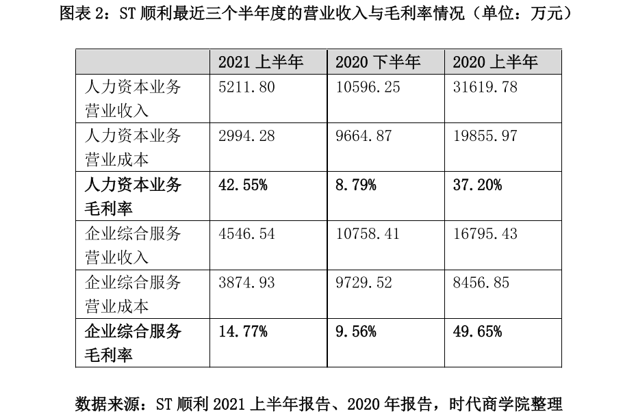 /timeweekly/uploads/image/2021/1026/1635240758375139/图表 2:ST 顺利最近三个半年度的营业收入与毛利率情况(单位:万元).png 图表 2:ST 顺利最近三个半年度的营业收入与毛利率情况(单位:万元).png
