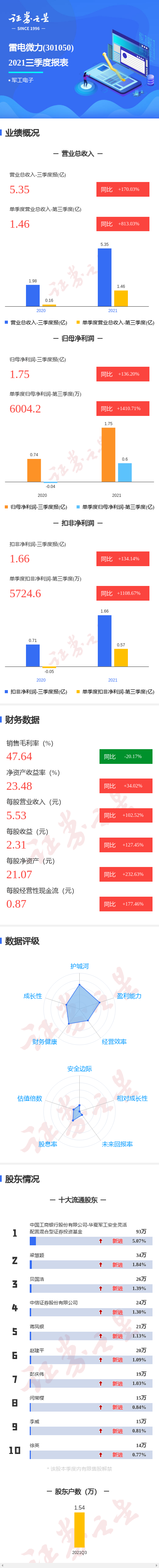 图解雷电微力三季报:第三季度单季净利润同比增1410.71%