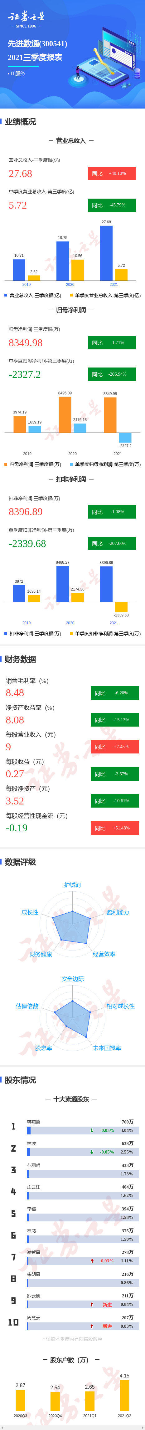 图解先进数通三季报:第三季度单季净利润同比减206.94%