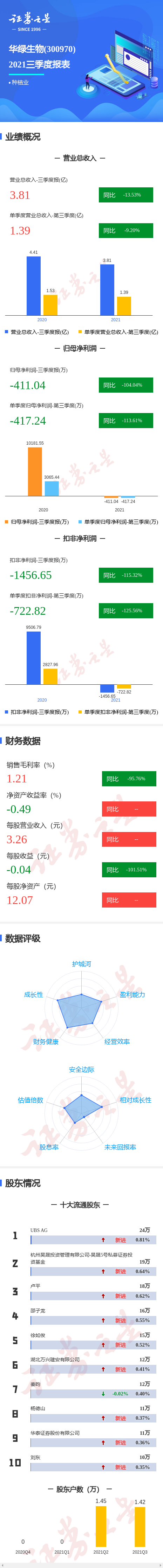 图解华绿生物三季报:第三季度单季净利润同比减113.61%