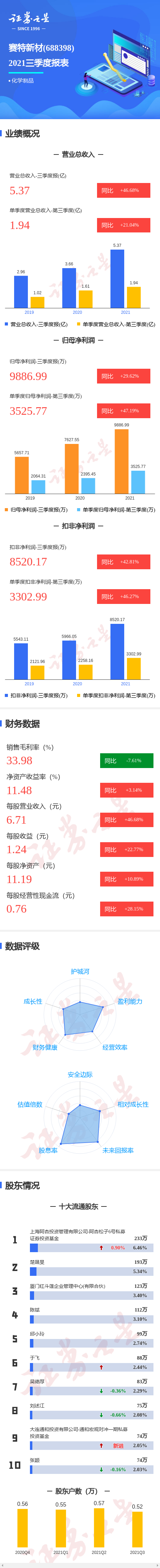图解赛特新材三季报:第三季度单季净利润同比增47.19%