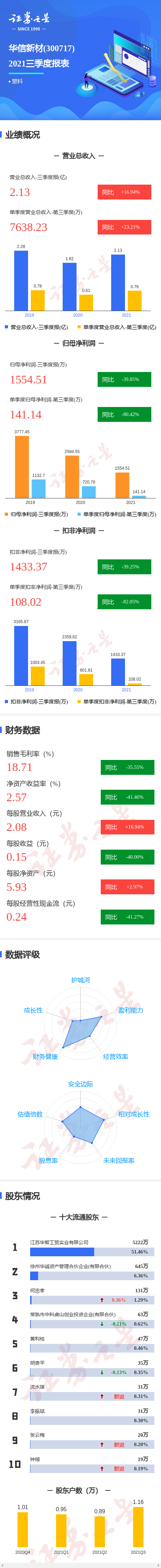 图解华信新材三季报:第三季度单季净利润同比减80.42%