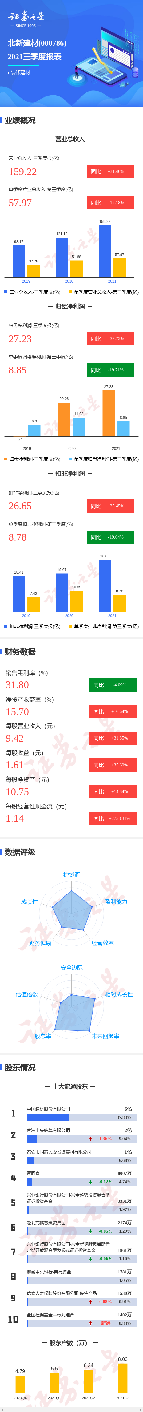 图解北新建材三季报:第三季度单季净利润同比减19.71%