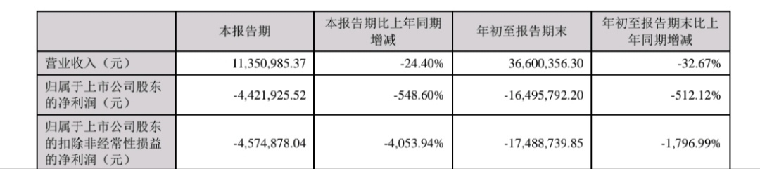 皇台酒业前三季度业绩亏损,净利润同比下降512.12%