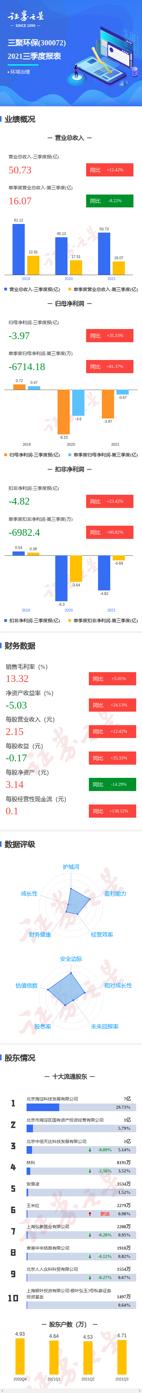 图解三聚环保三季报:第三季度单季净利润同比增81.37%
