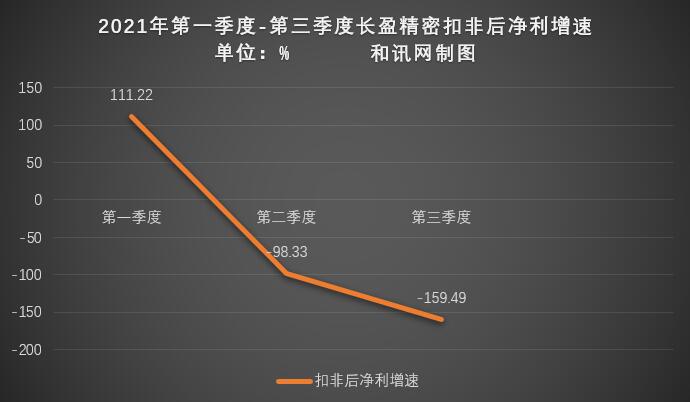 �Ʊ����|��ӯ����ǰ����������ͬ���»�62.05%�������۷Ǿ��������9772.18��