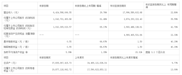 ¶��úҵ����Ϊ����Ͷ��Դ���������Ⱦ���ͬ����61.5%