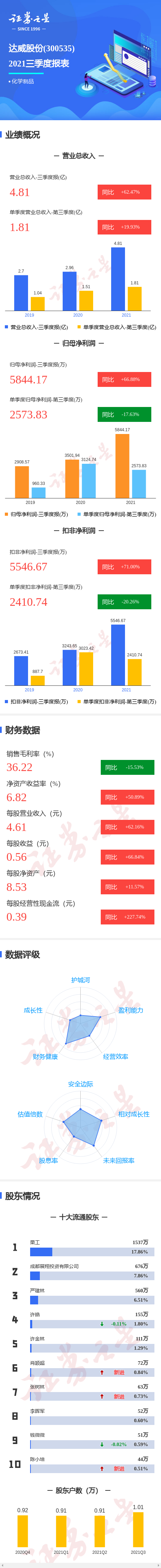 图解达威股份三季报:第三季度单季净利润同比减17.63%