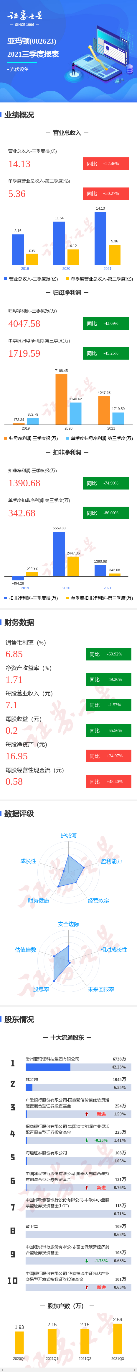 图解亚玛顿三季报:第三季度单季净利润同比减45.25%