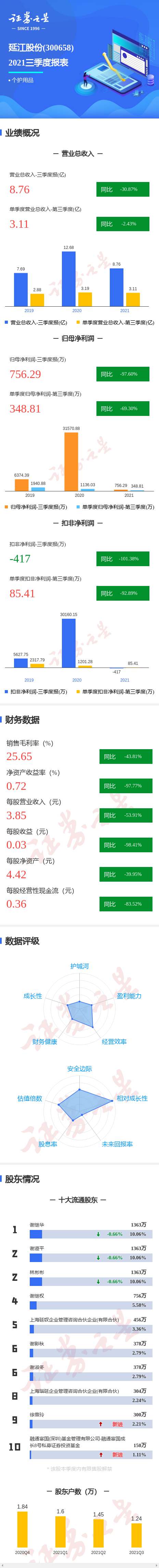 图解延江股份三季报:第三季度单季净利润同比减69.30%