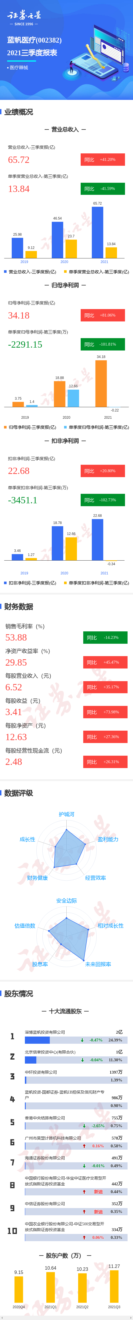 图解蓝帆医疗三季报:第三季度单季净利润同比减101.81%