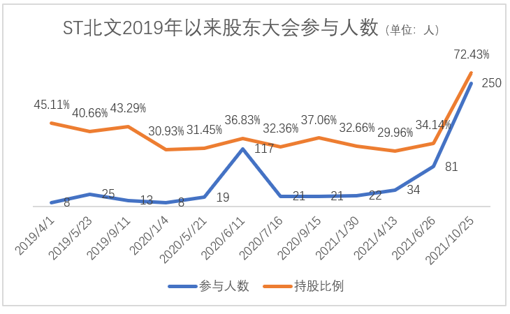 点击看大图 揭蛊ST北文股东大会:投票角力“一致行动人”完胜大股东宋歌1年半首度现身、陶蓉出局