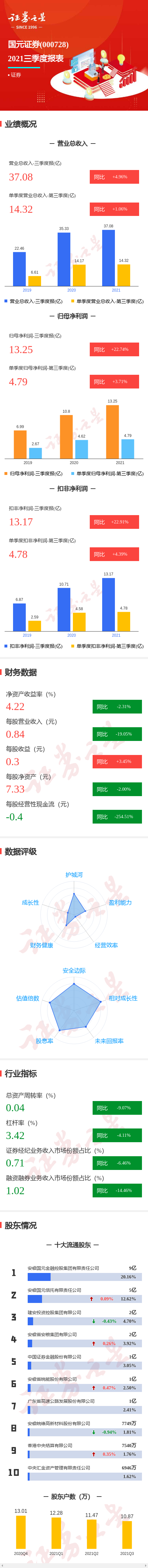 图解国元证券三季报:第三季度单季净利润同比增3.71%