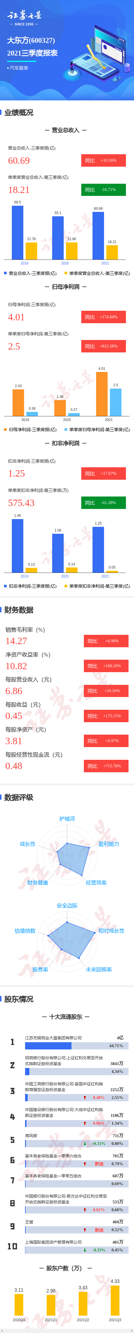 图解大东方三季报:第三季度单季净利润同比增815.58%