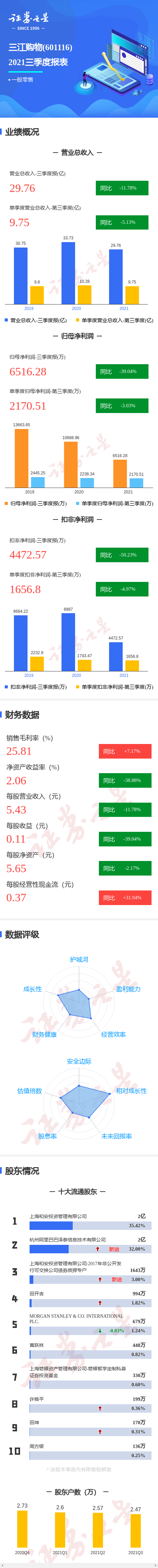 图解三江购物三季报:第三季度单季净利润同比减3.03%