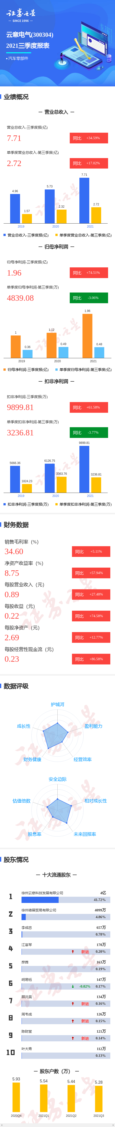 图解云意电气三季报:第三季度单季净利润同比减3.06%