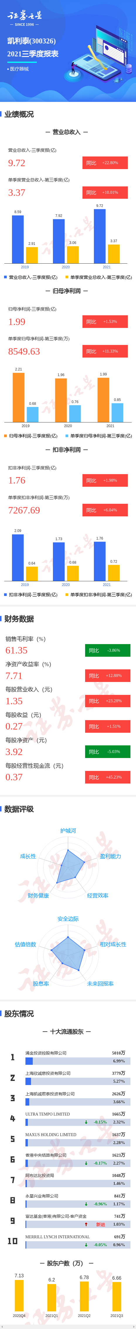 图解凯利泰三季报:第三季度单季净利润同比增11.33%